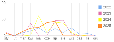 Wykres roczny blog rowerowy domingo.bikestats.pl
